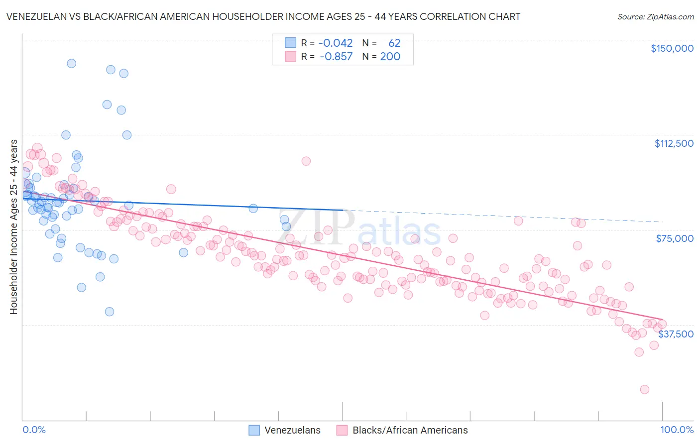 Venezuelan vs Black/African American Householder Income Ages 25 - 44 years
