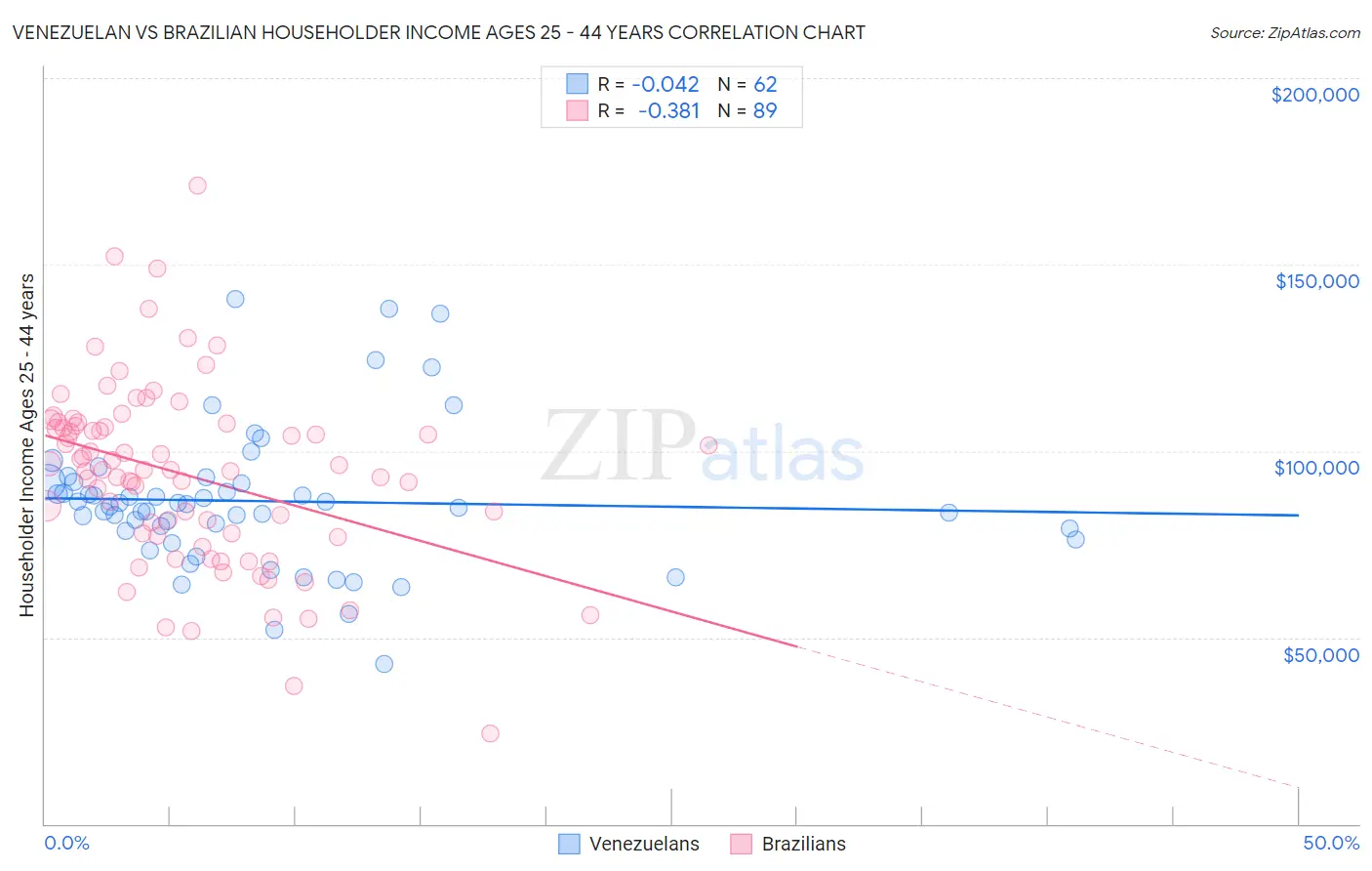 Venezuelan vs Brazilian Householder Income Ages 25 - 44 years