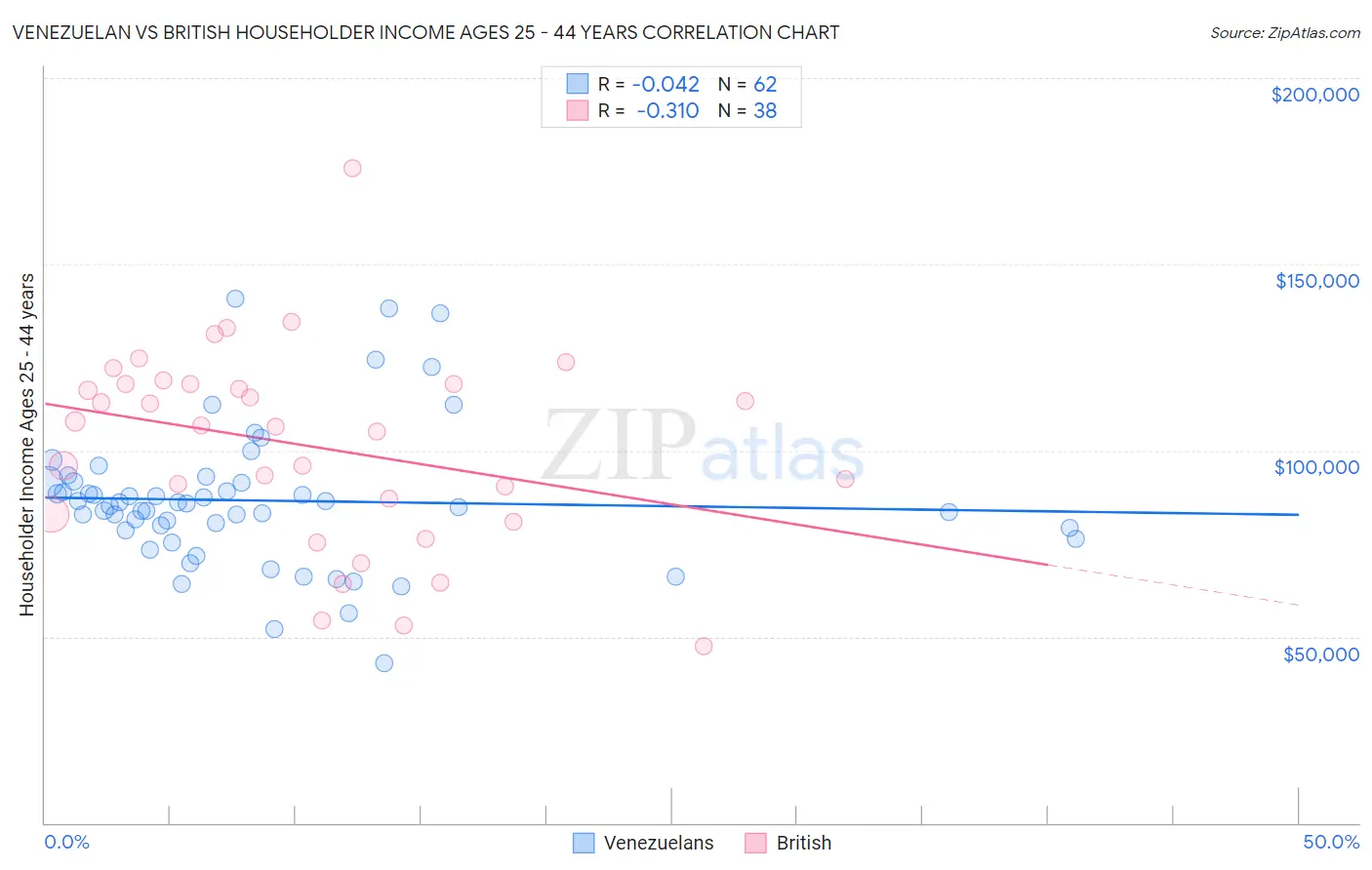 Venezuelan vs British Householder Income Ages 25 - 44 years