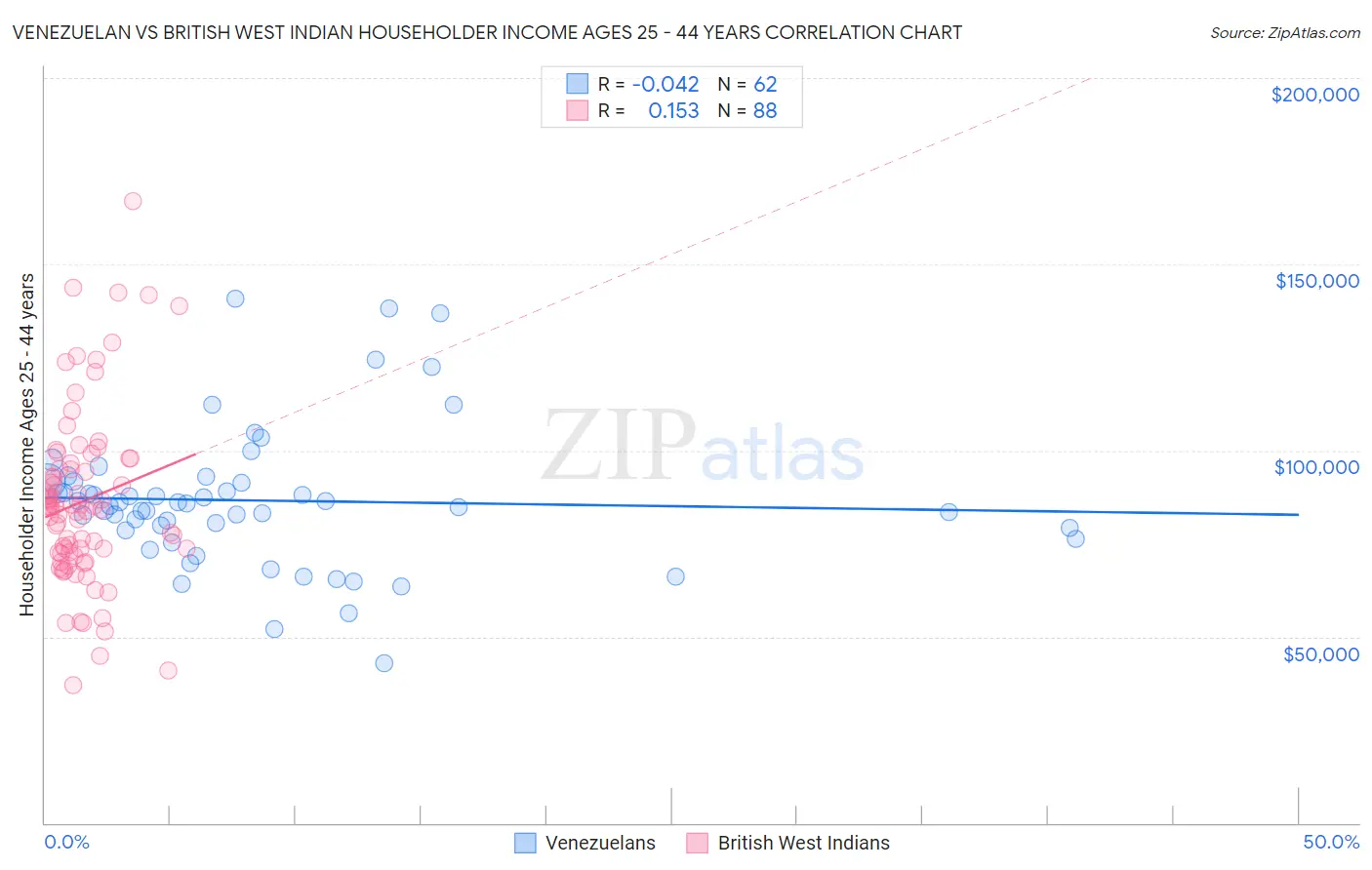 Venezuelan vs British West Indian Householder Income Ages 25 - 44 years