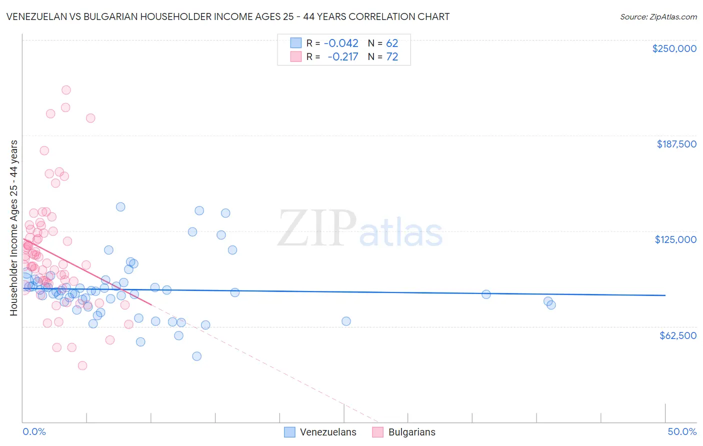Venezuelan vs Bulgarian Householder Income Ages 25 - 44 years