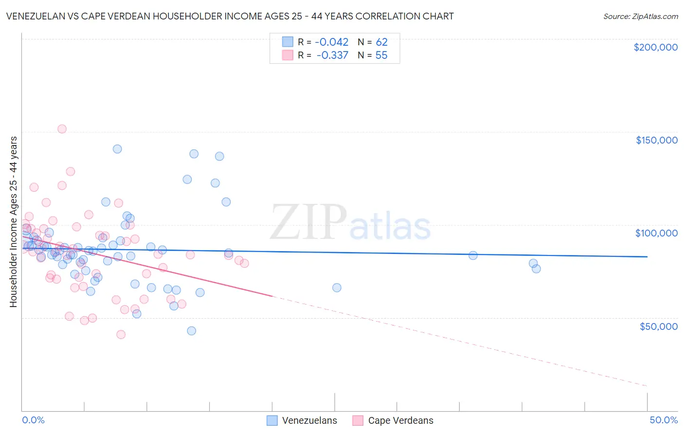 Venezuelan vs Cape Verdean Householder Income Ages 25 - 44 years