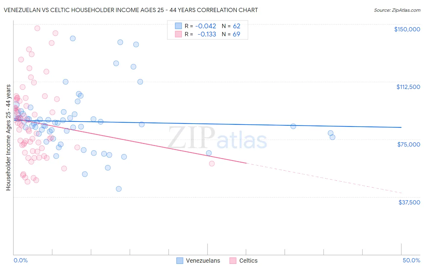 Venezuelan vs Celtic Householder Income Ages 25 - 44 years