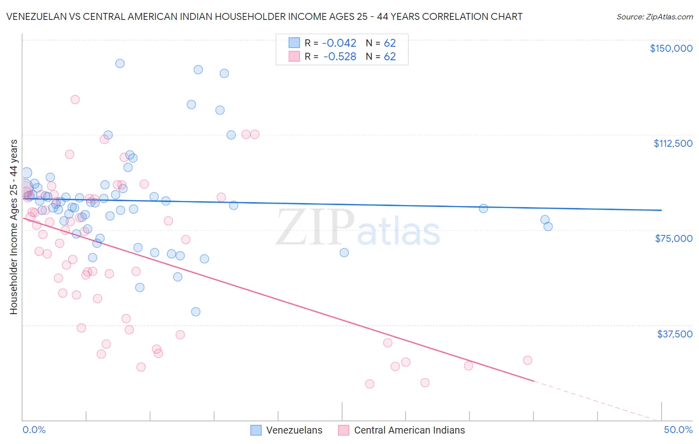 Venezuelan vs Central American Indian Householder Income Ages 25 - 44 years