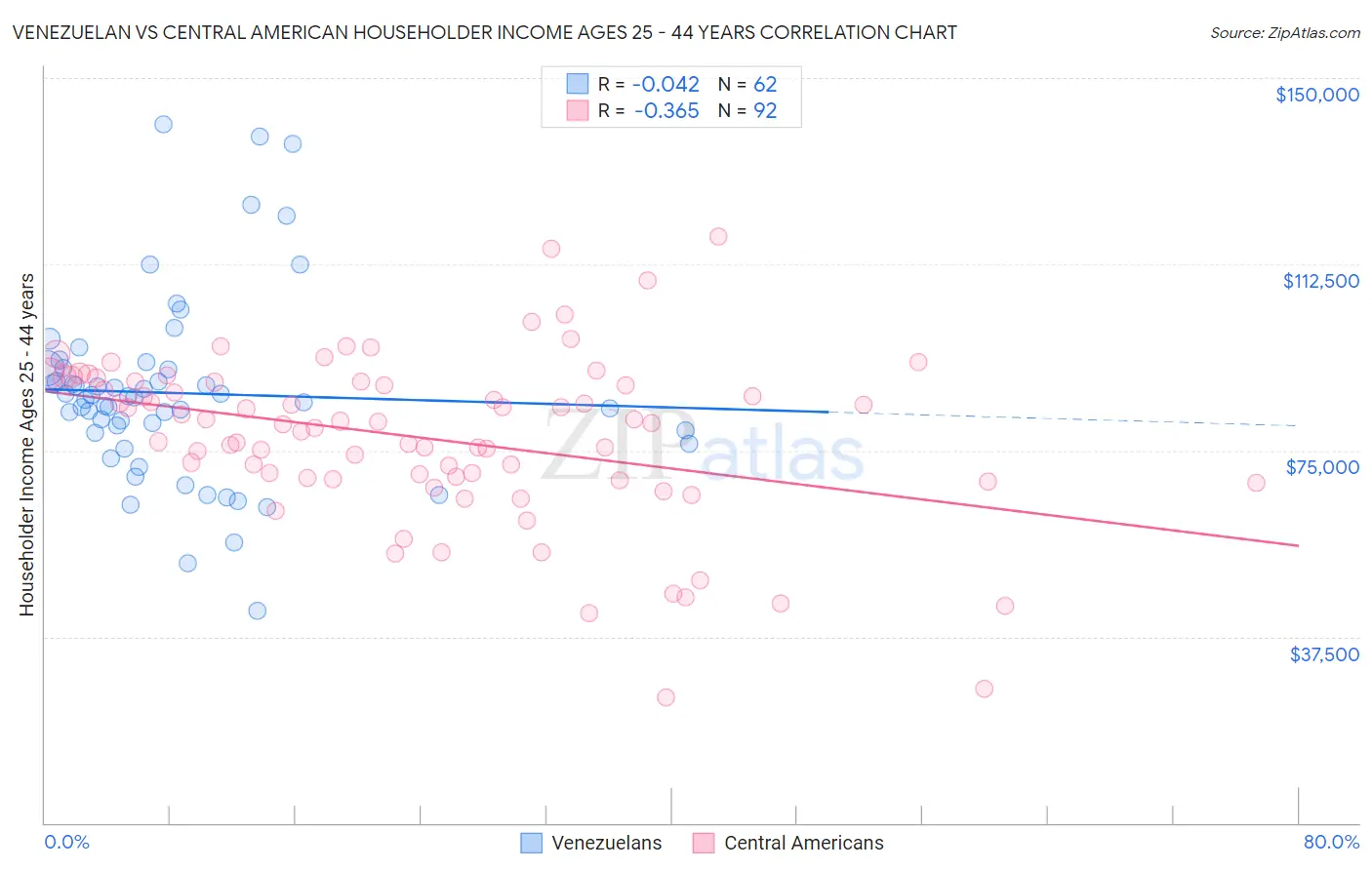 Venezuelan vs Central American Householder Income Ages 25 - 44 years
