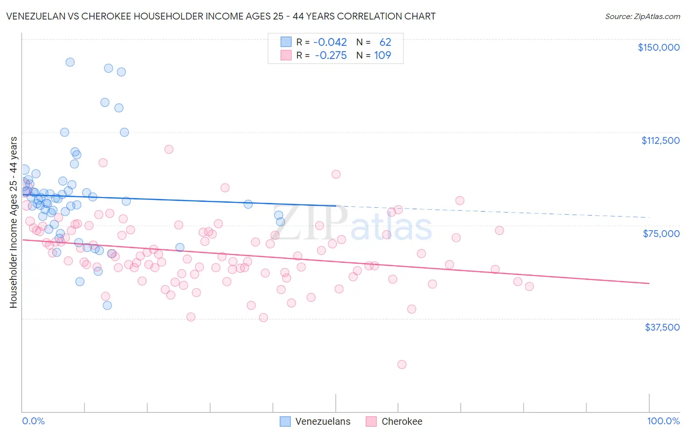 Venezuelan vs Cherokee Householder Income Ages 25 - 44 years