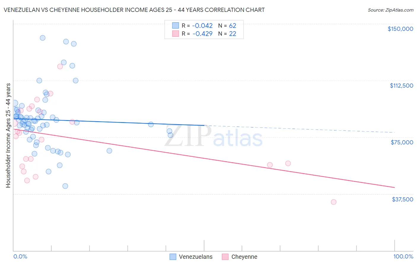 Venezuelan vs Cheyenne Householder Income Ages 25 - 44 years