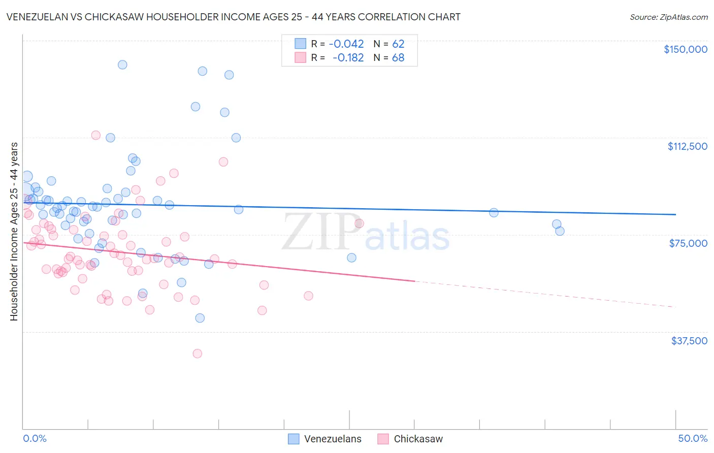 Venezuelan vs Chickasaw Householder Income Ages 25 - 44 years