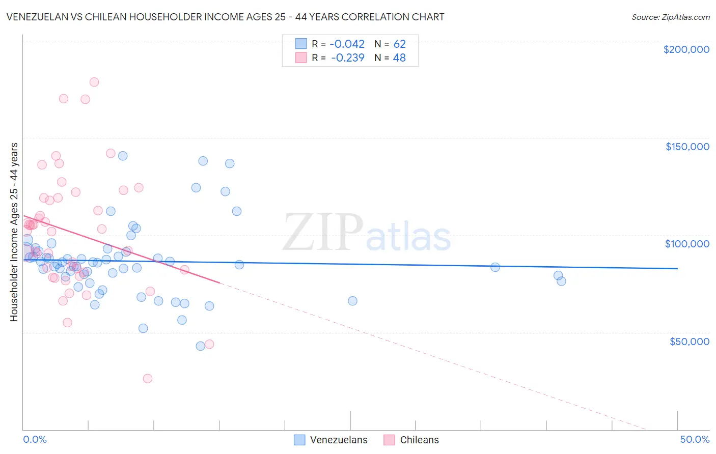 Venezuelan vs Chilean Householder Income Ages 25 - 44 years