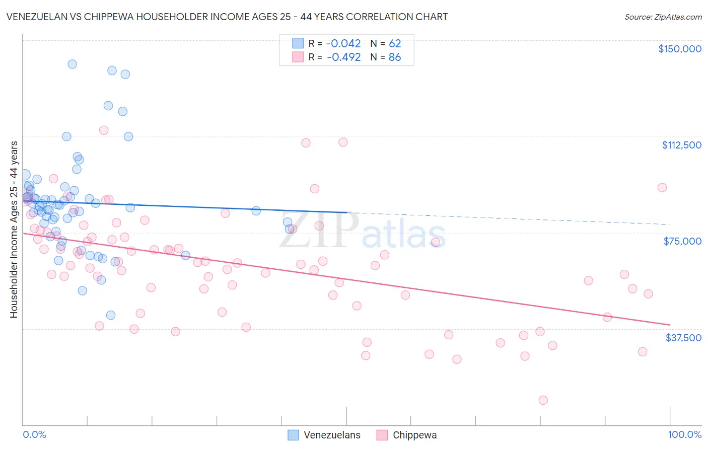 Venezuelan vs Chippewa Householder Income Ages 25 - 44 years
