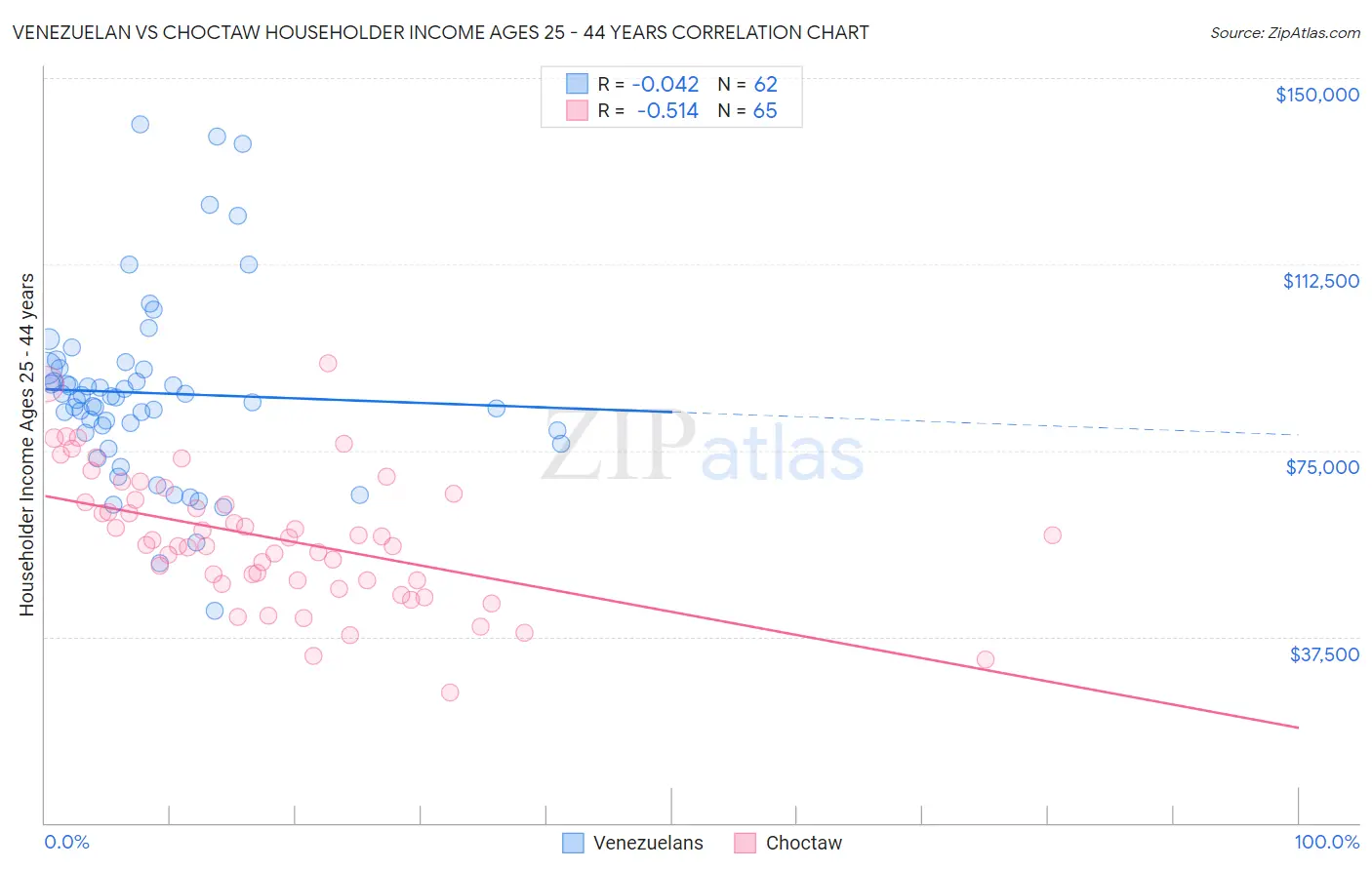 Venezuelan vs Choctaw Householder Income Ages 25 - 44 years