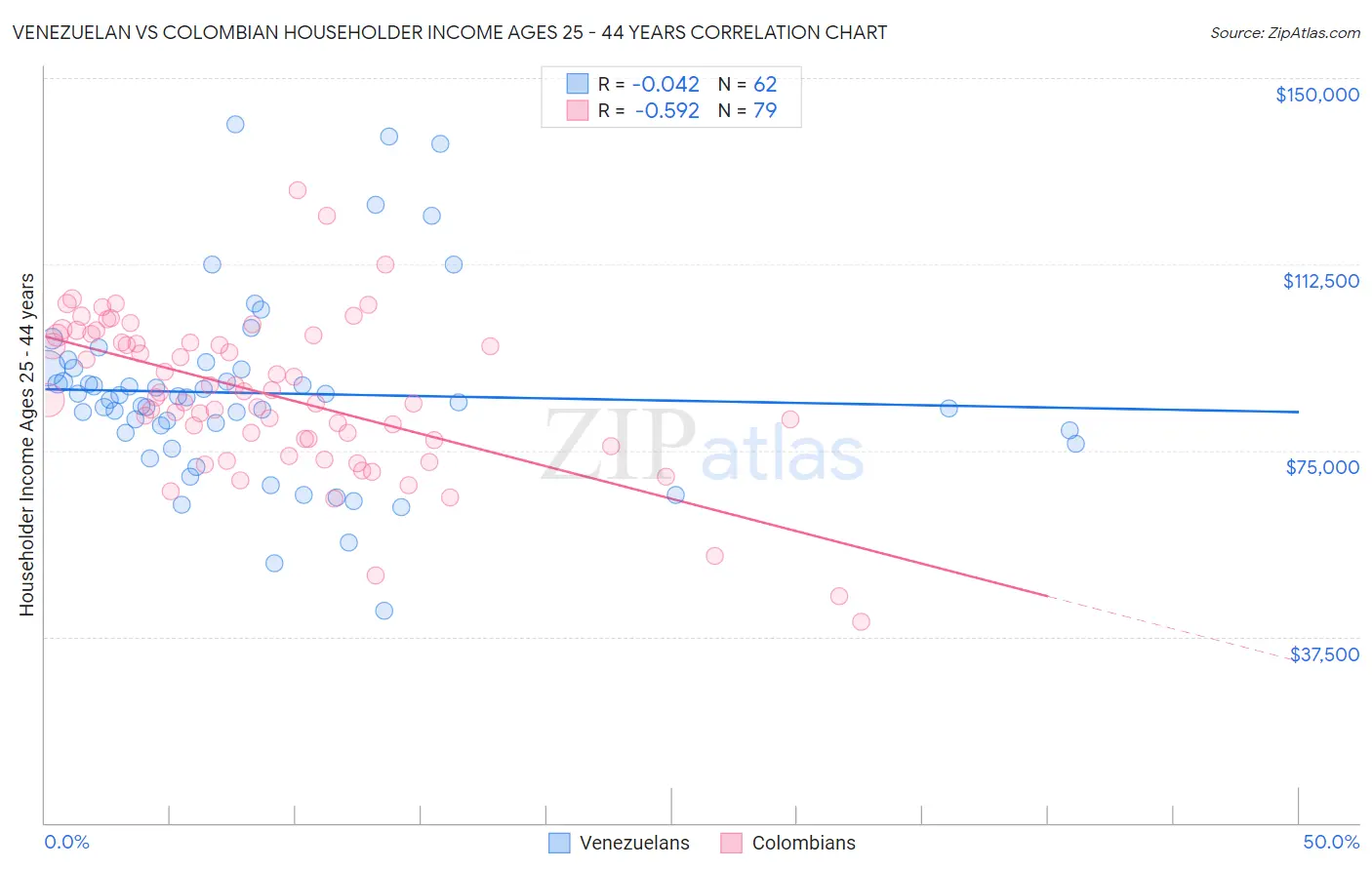 Venezuelan vs Colombian Householder Income Ages 25 - 44 years