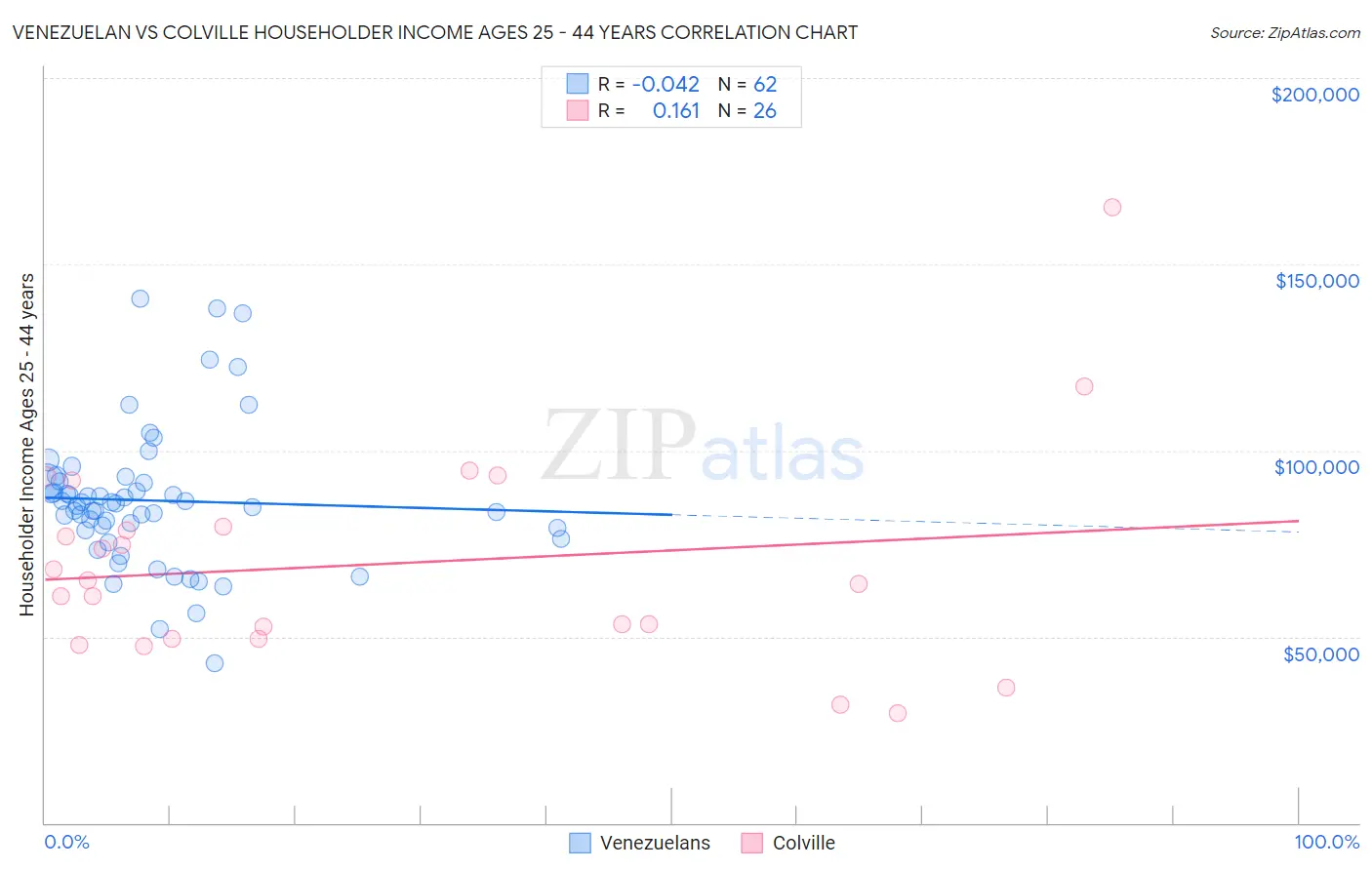 Venezuelan vs Colville Householder Income Ages 25 - 44 years