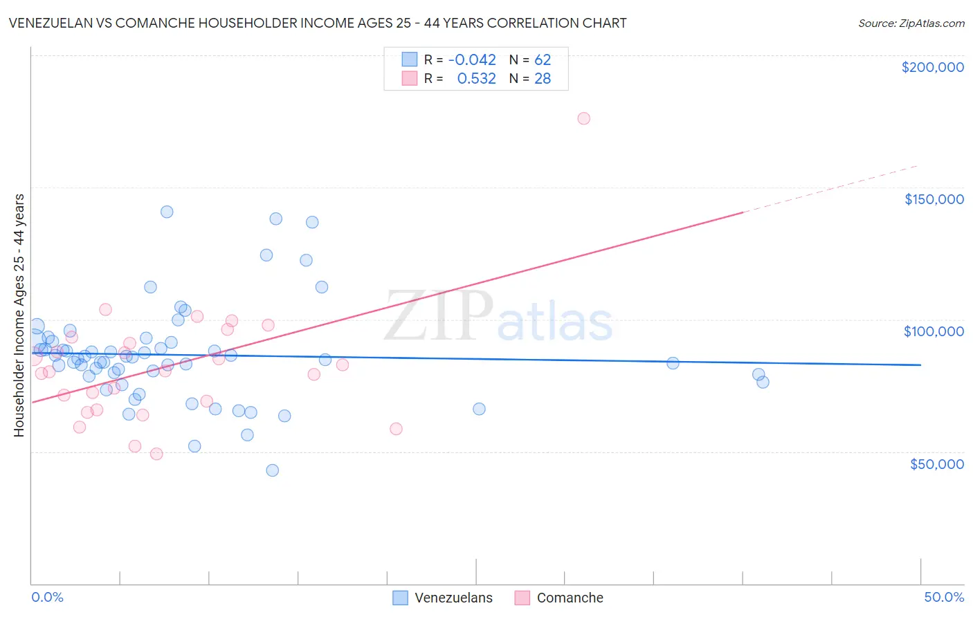 Venezuelan vs Comanche Householder Income Ages 25 - 44 years
