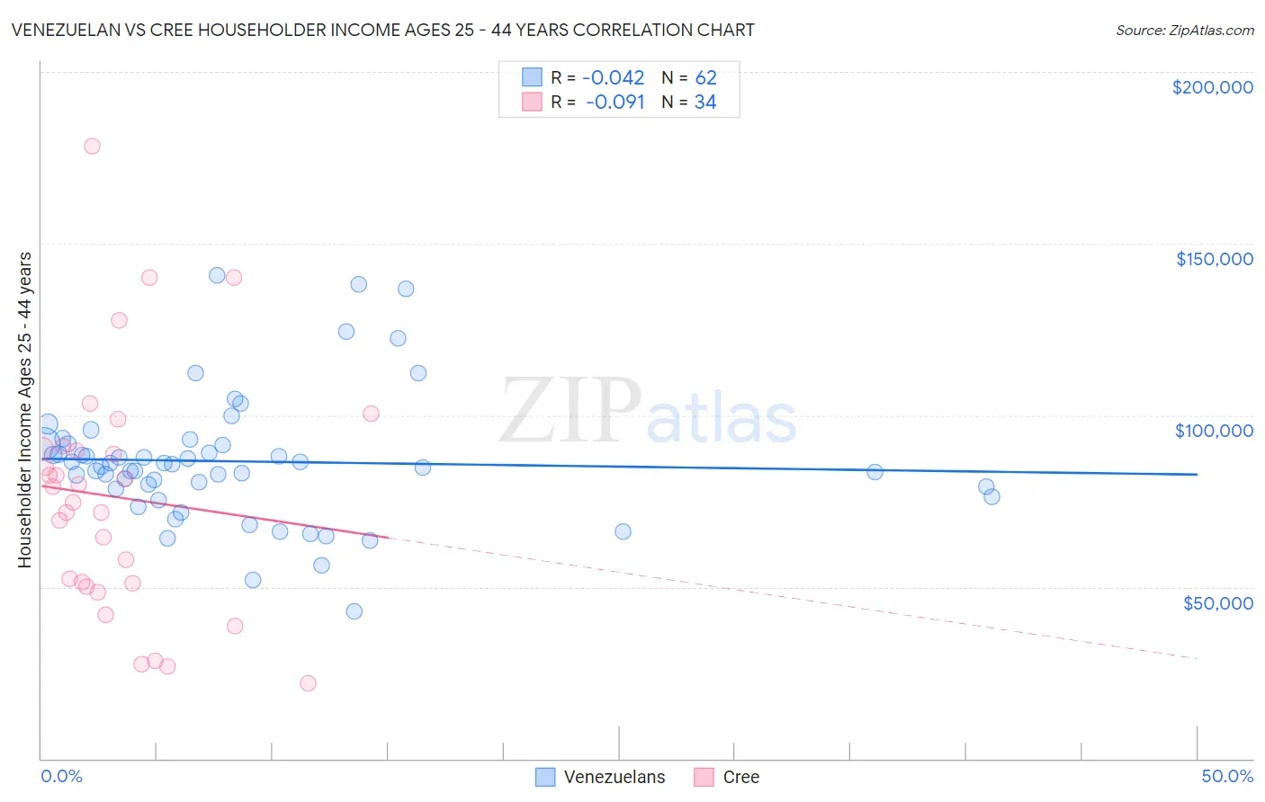 Venezuelan vs Cree Householder Income Ages 25 - 44 years