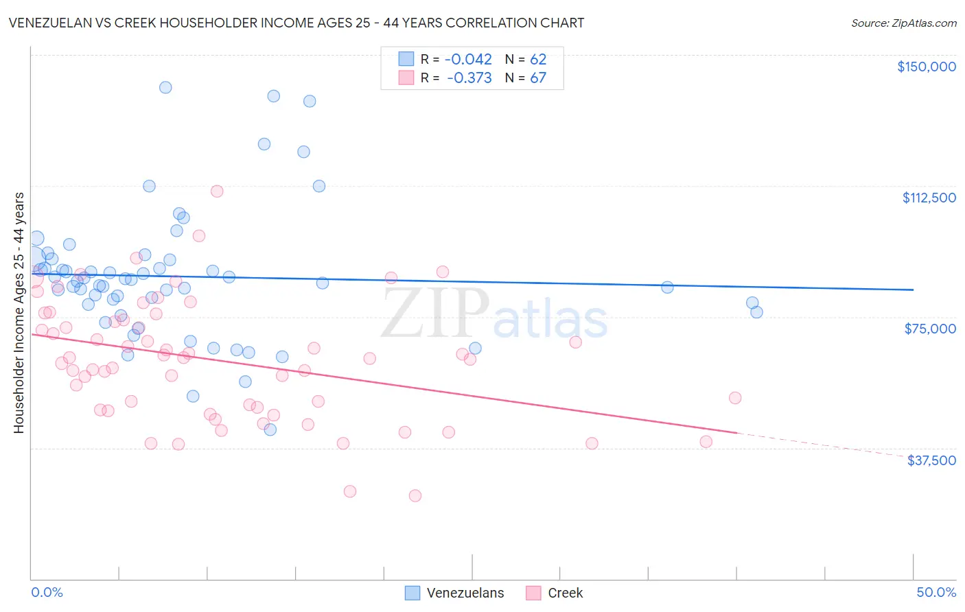 Venezuelan vs Creek Householder Income Ages 25 - 44 years