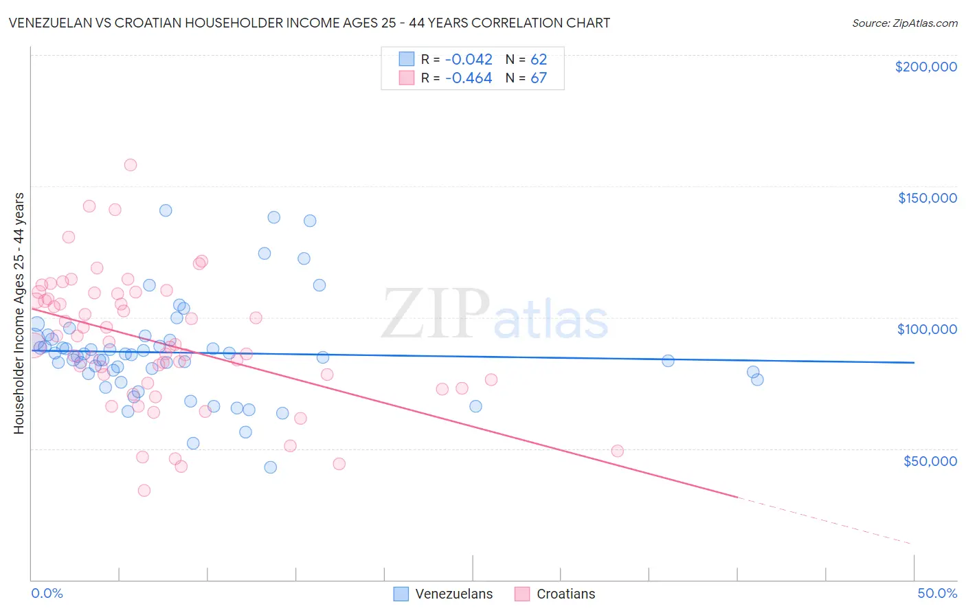 Venezuelan vs Croatian Householder Income Ages 25 - 44 years