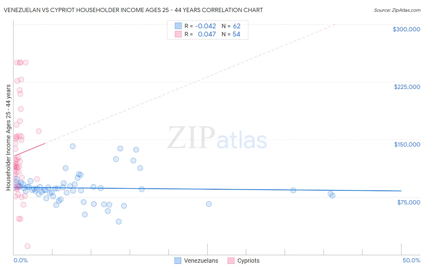 Venezuelan vs Cypriot Householder Income Ages 25 - 44 years