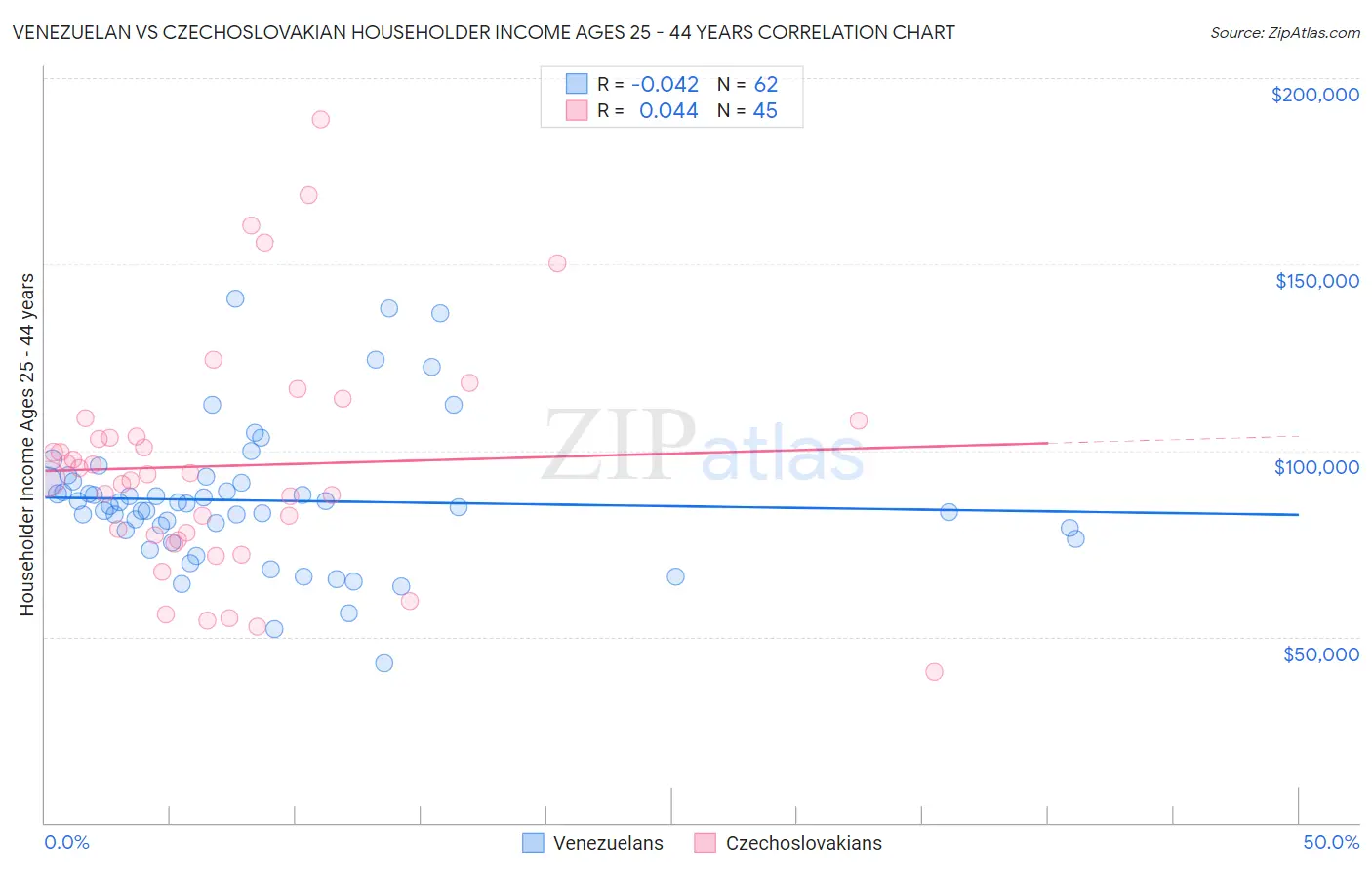 Venezuelan vs Czechoslovakian Householder Income Ages 25 - 44 years