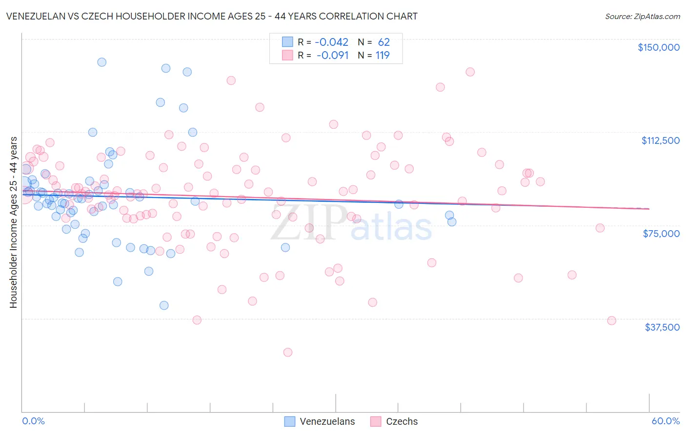 Venezuelan vs Czech Householder Income Ages 25 - 44 years