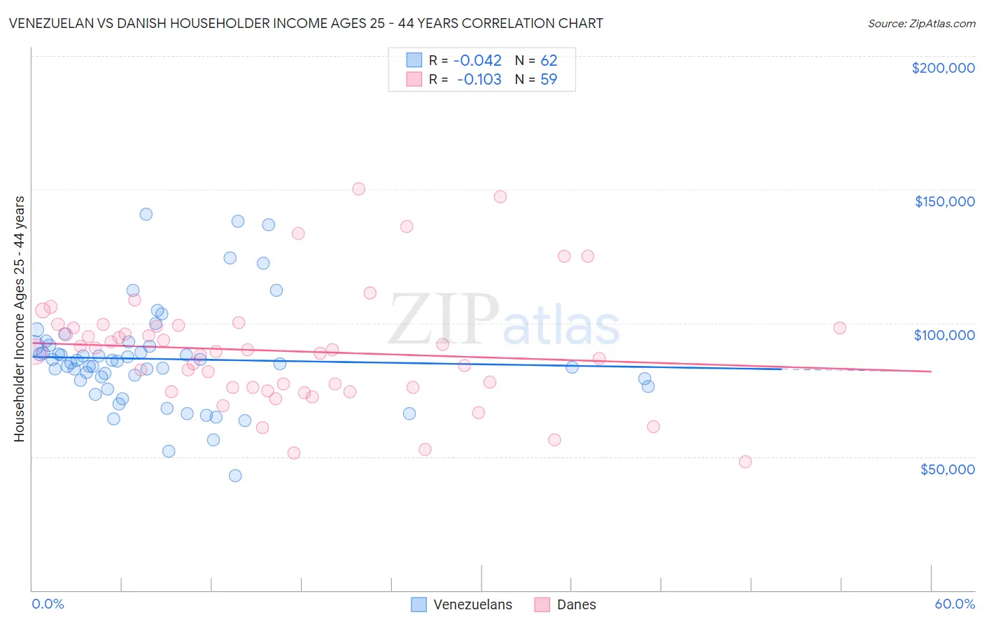 Venezuelan vs Danish Householder Income Ages 25 - 44 years