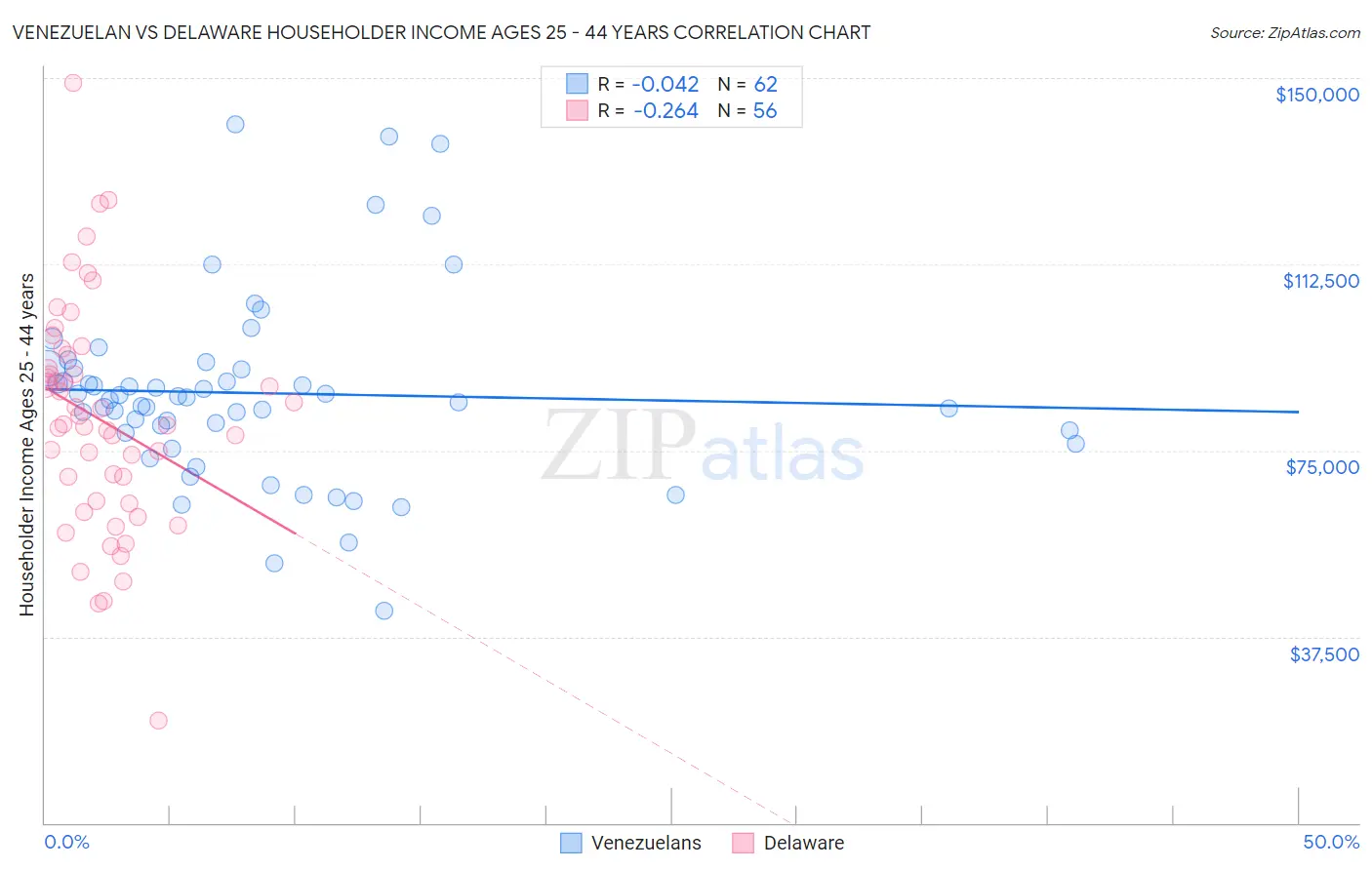 Venezuelan vs Delaware Householder Income Ages 25 - 44 years