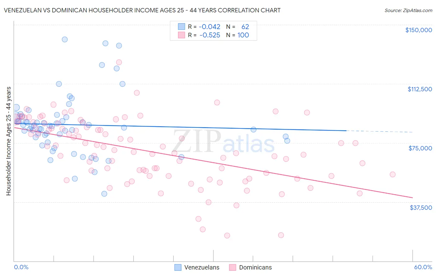 Venezuelan vs Dominican Householder Income Ages 25 - 44 years