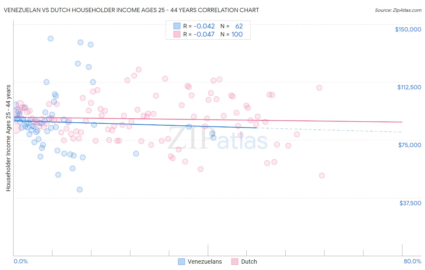 Venezuelan vs Dutch Householder Income Ages 25 - 44 years