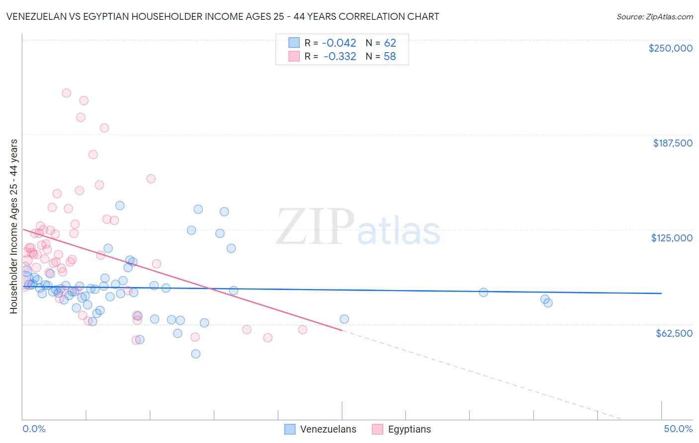 Venezuelan vs Egyptian Householder Income Ages 25 - 44 years