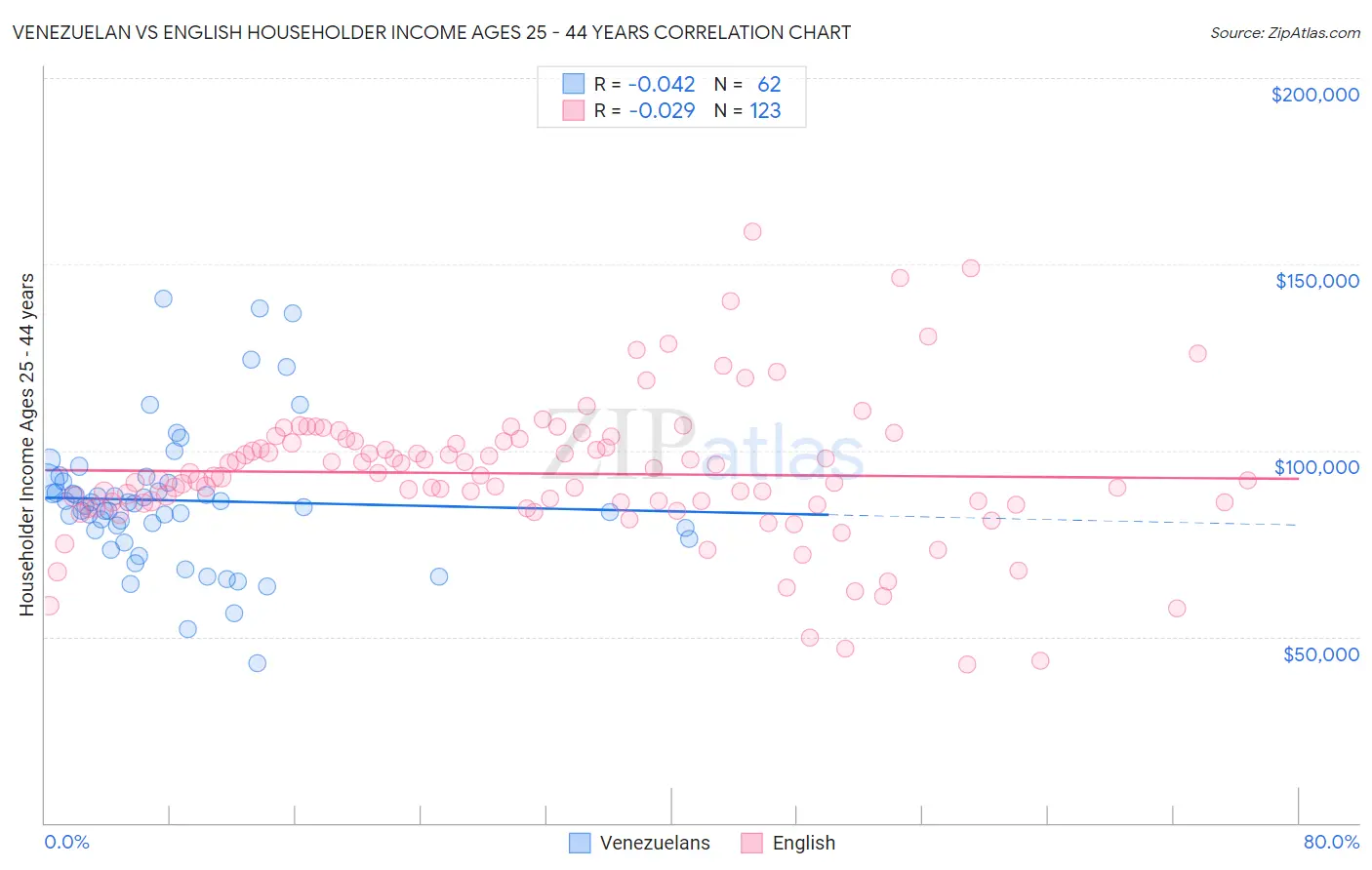Venezuelan vs English Householder Income Ages 25 - 44 years