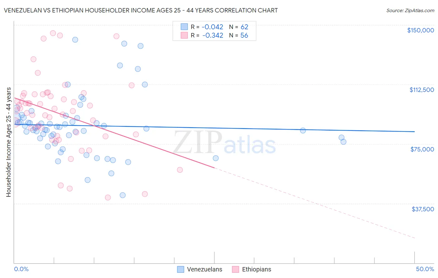 Venezuelan vs Ethiopian Householder Income Ages 25 - 44 years