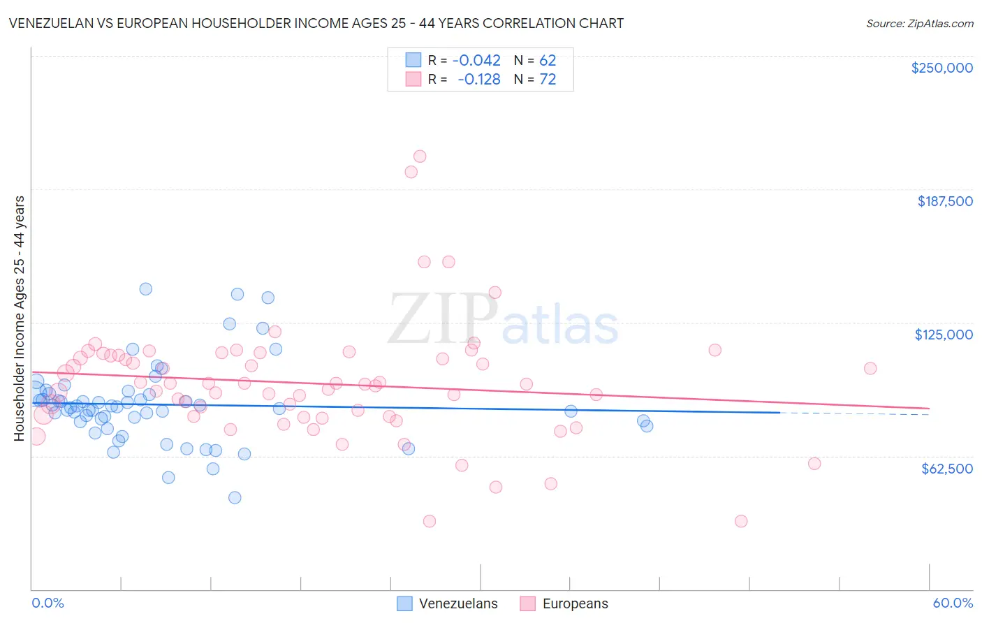 Venezuelan vs European Householder Income Ages 25 - 44 years