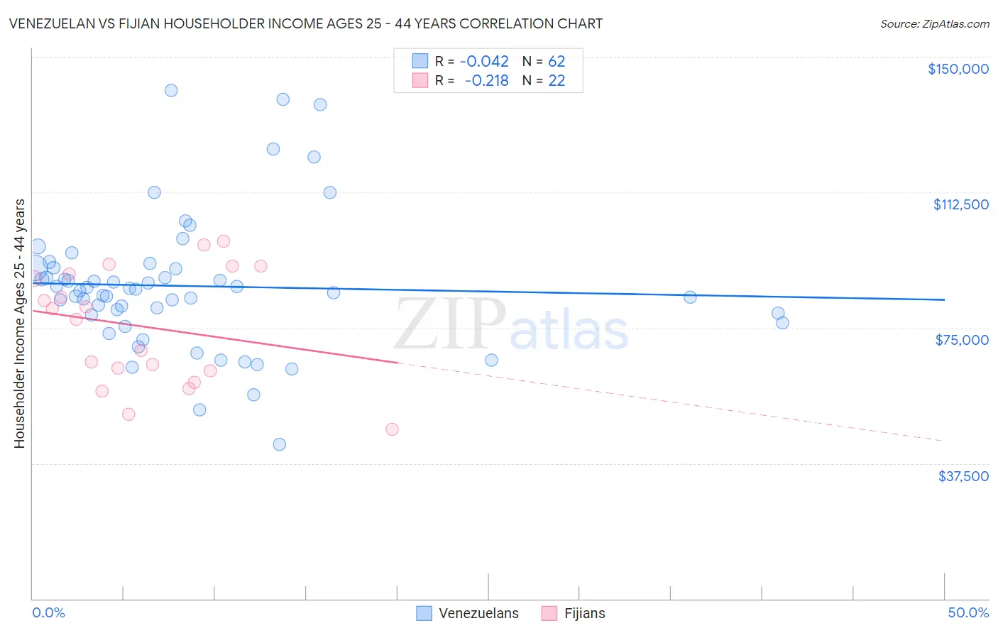Venezuelan vs Fijian Householder Income Ages 25 - 44 years