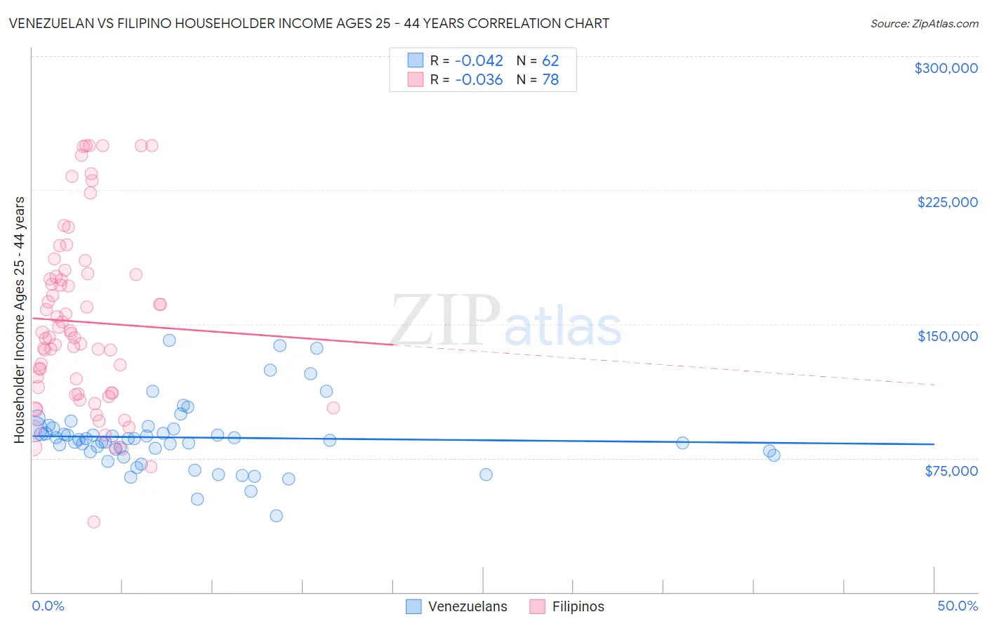 Venezuelan vs Filipino Householder Income Ages 25 - 44 years