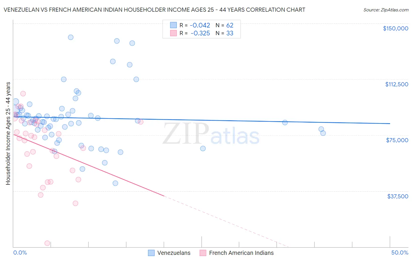 Venezuelan vs French American Indian Householder Income Ages 25 - 44 years