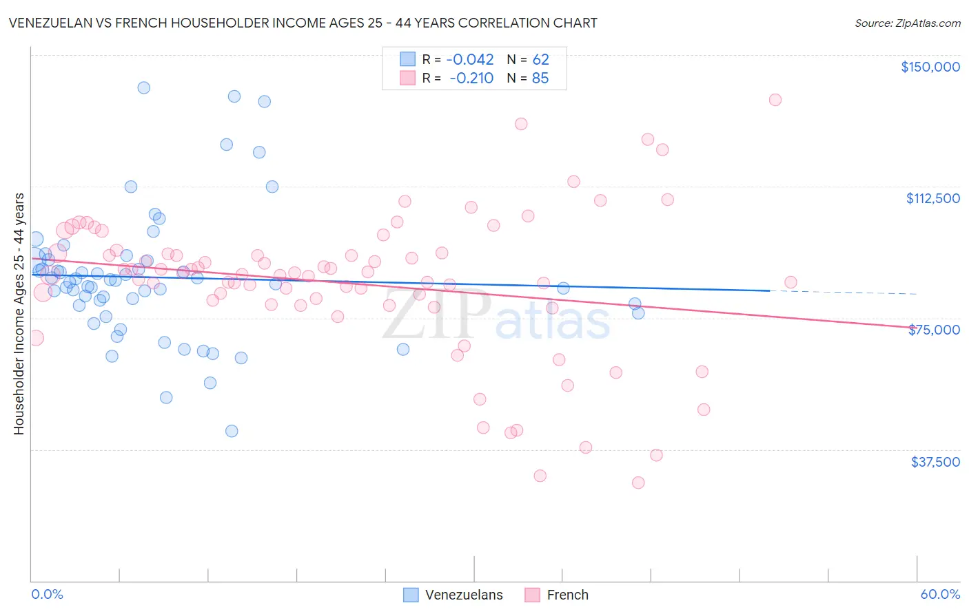 Venezuelan vs French Householder Income Ages 25 - 44 years