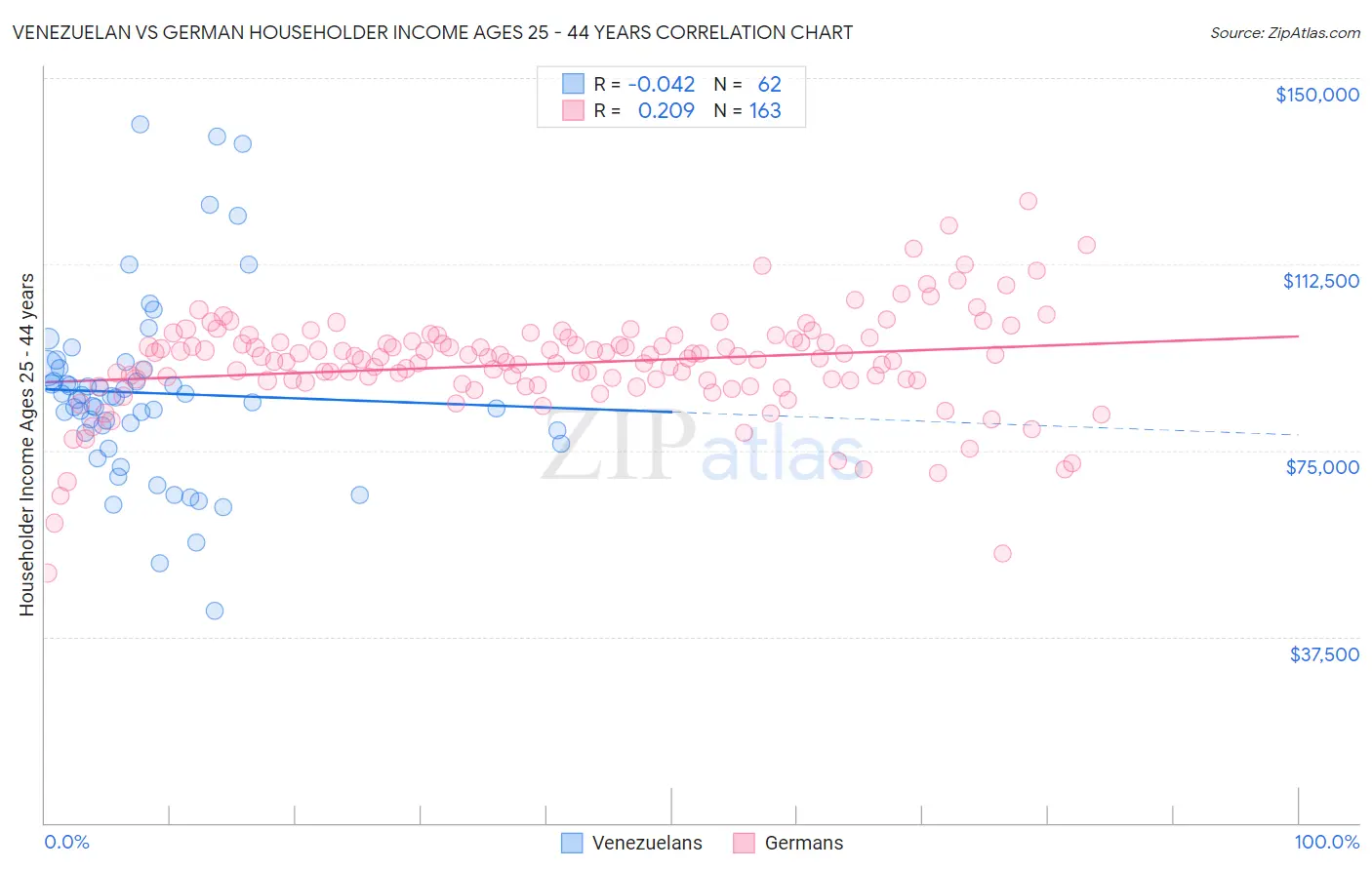 Venezuelan vs German Householder Income Ages 25 - 44 years