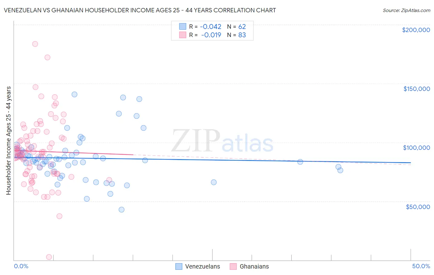 Venezuelan vs Ghanaian Householder Income Ages 25 - 44 years