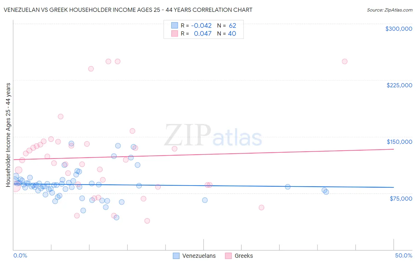 Venezuelan vs Greek Householder Income Ages 25 - 44 years