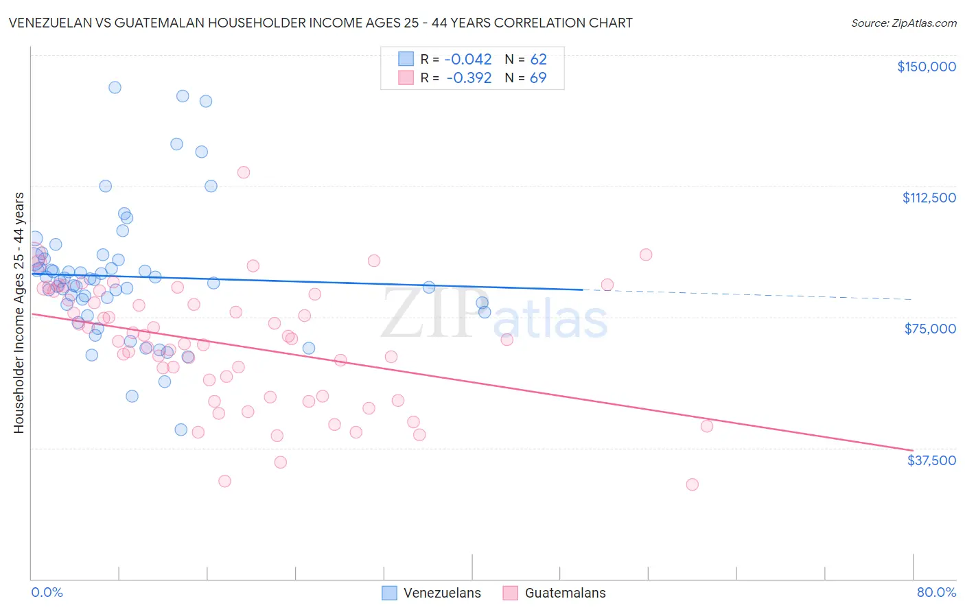 Venezuelan vs Guatemalan Householder Income Ages 25 - 44 years