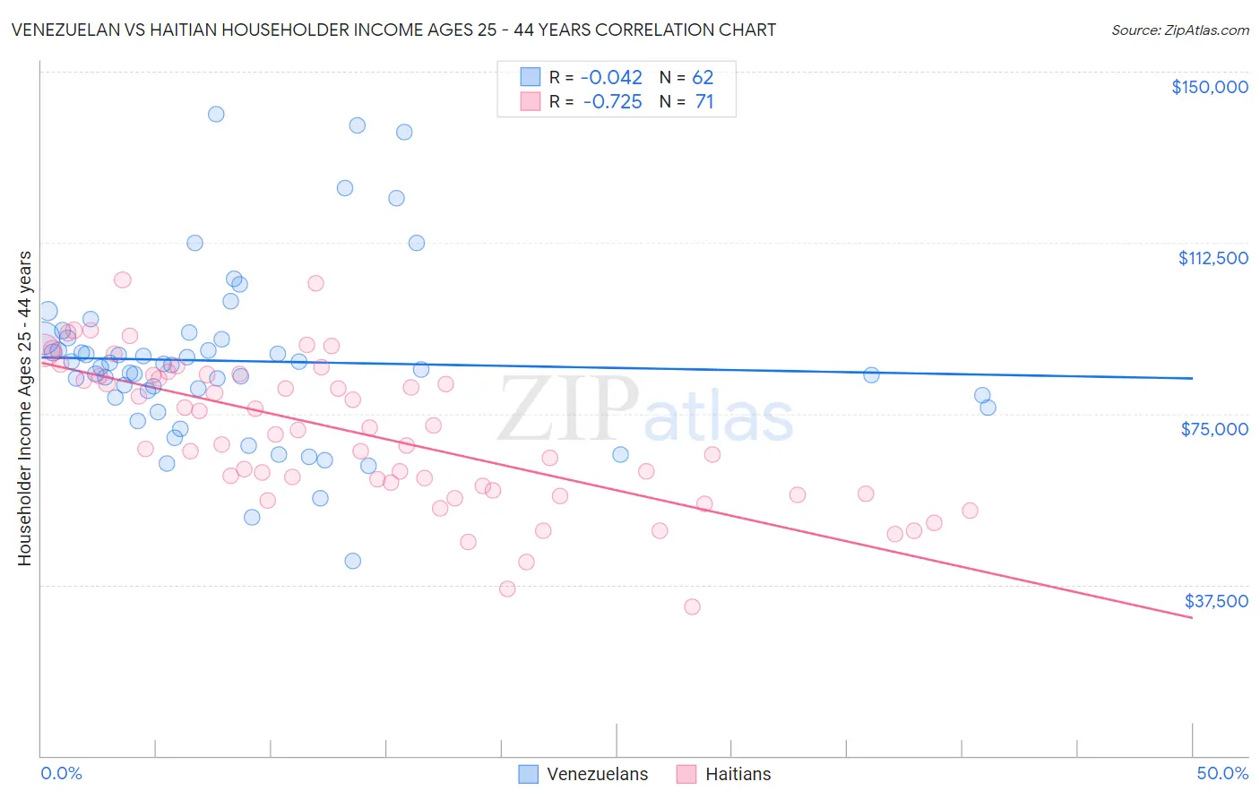 Venezuelan vs Haitian Householder Income Ages 25 - 44 years