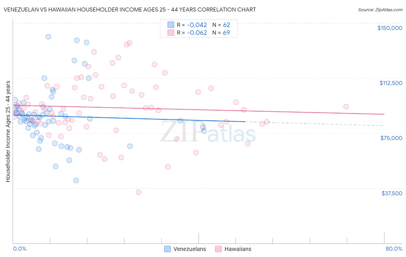 Venezuelan vs Hawaiian Householder Income Ages 25 - 44 years