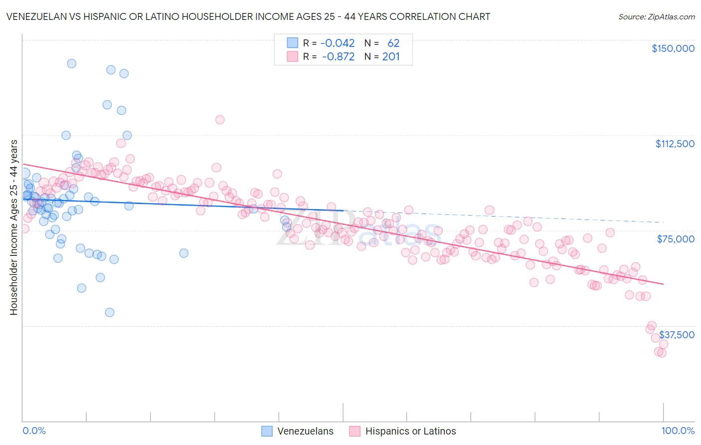 Venezuelan vs Hispanic or Latino Householder Income Ages 25 - 44 years