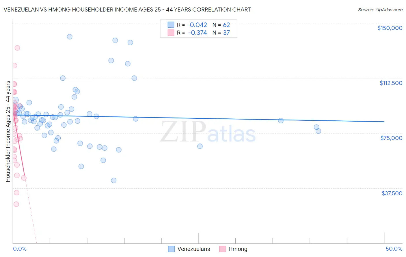 Venezuelan vs Hmong Householder Income Ages 25 - 44 years