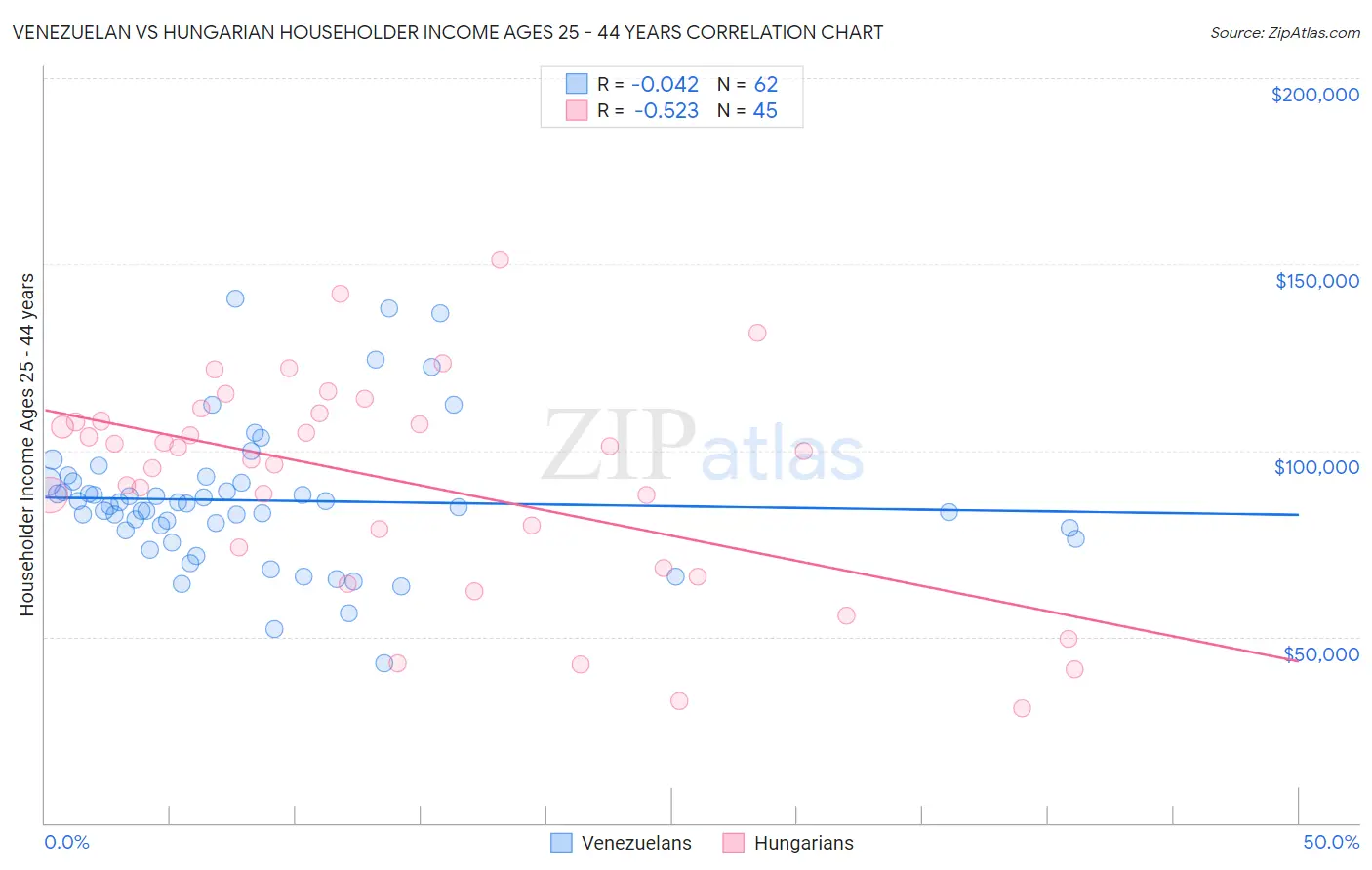 Venezuelan vs Hungarian Householder Income Ages 25 - 44 years