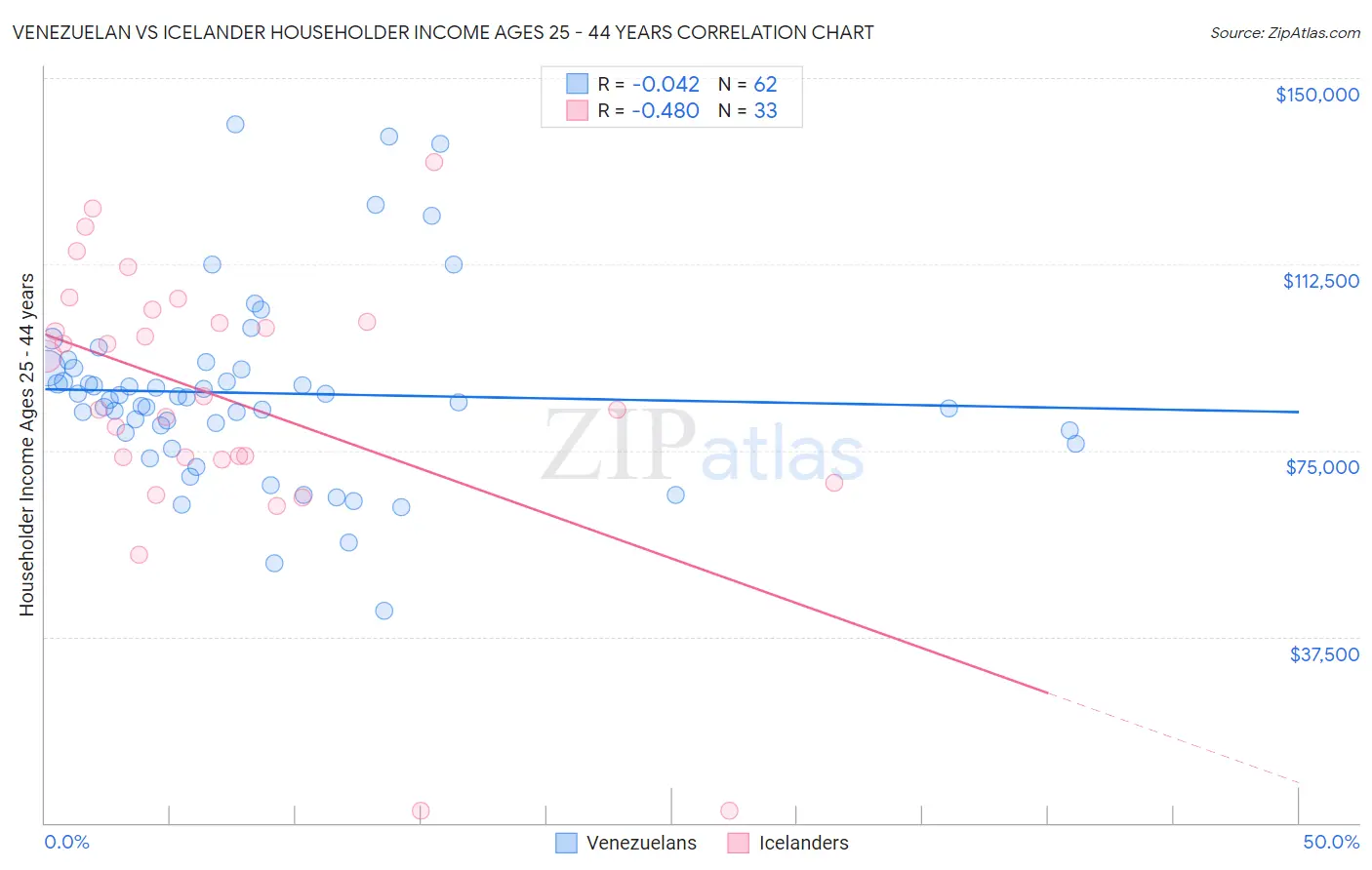 Venezuelan vs Icelander Householder Income Ages 25 - 44 years