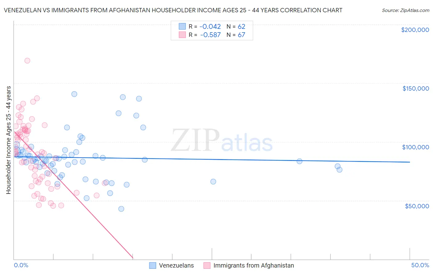 Venezuelan vs Immigrants from Afghanistan Householder Income Ages 25 - 44 years