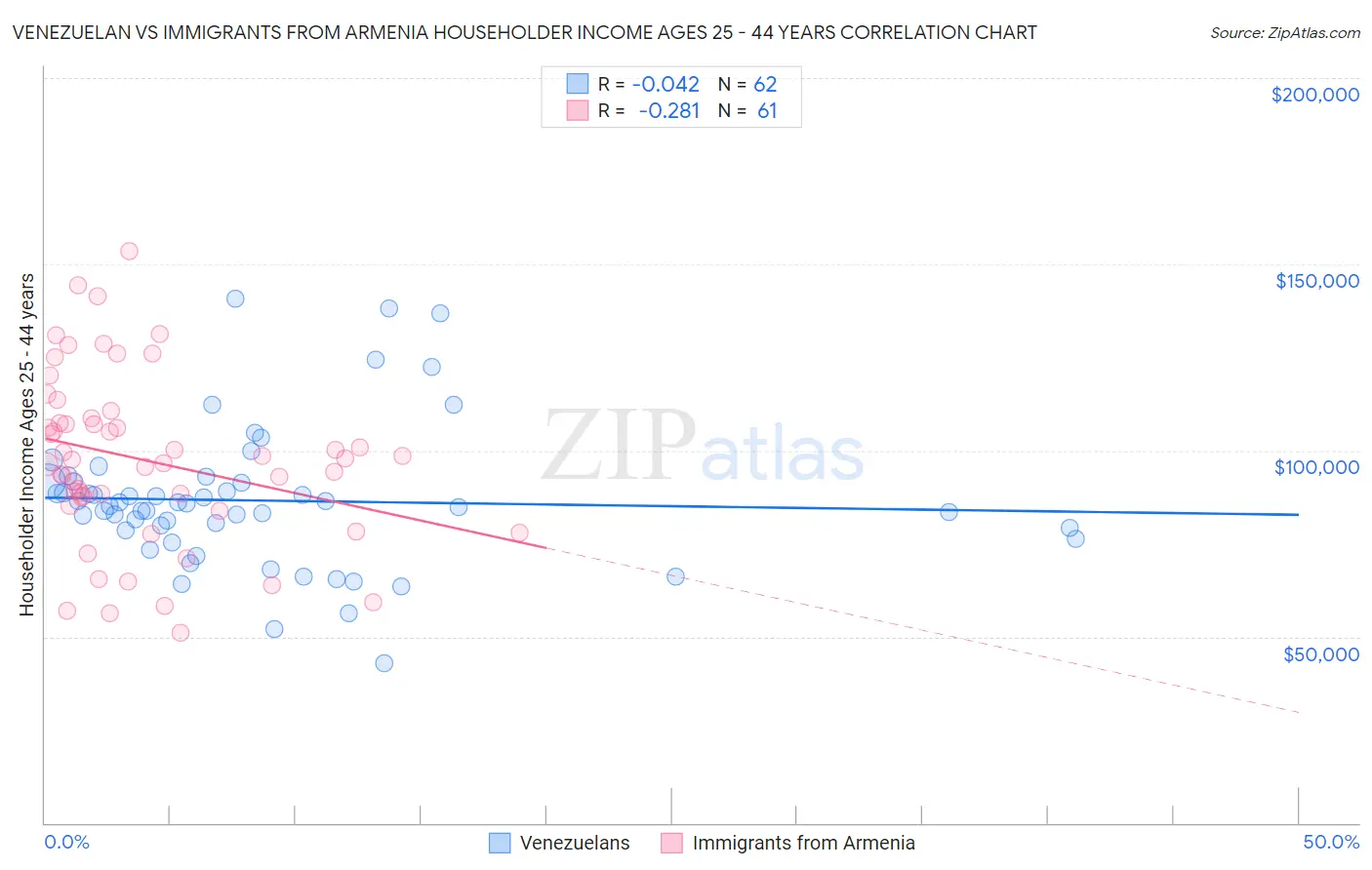 Venezuelan vs Immigrants from Armenia Householder Income Ages 25 - 44 years
