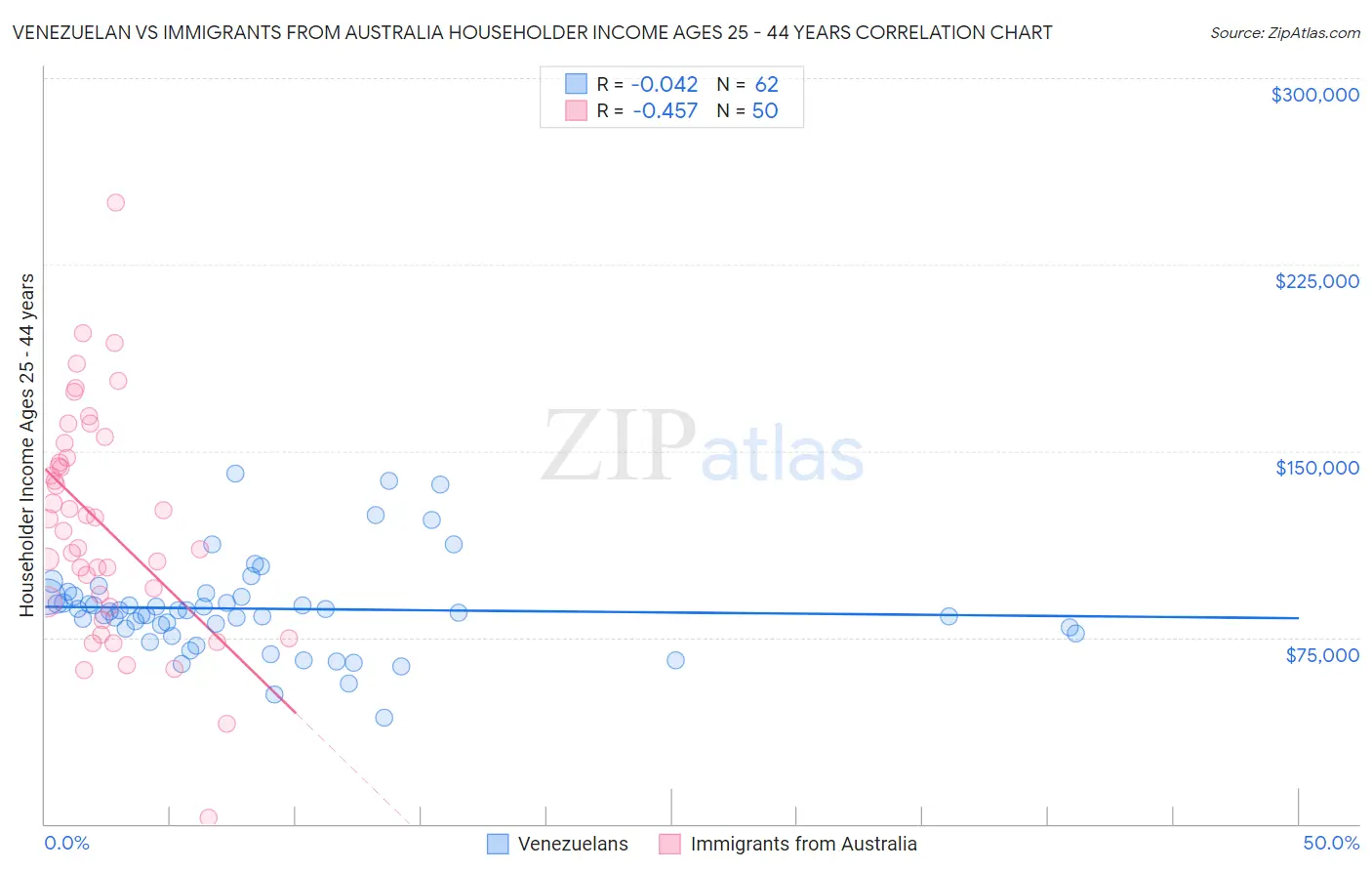 Venezuelan vs Immigrants from Australia Householder Income Ages 25 - 44 years