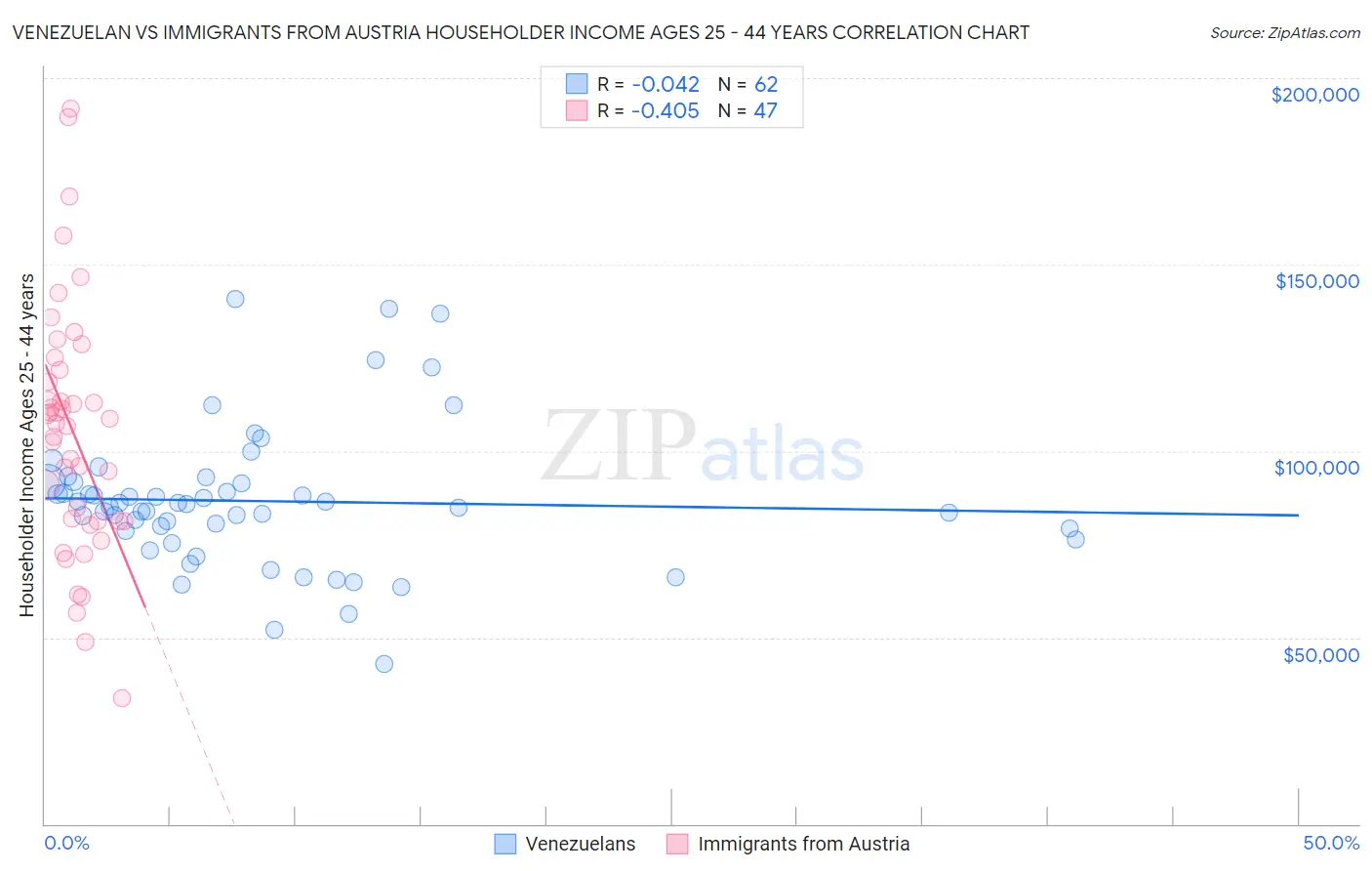 Venezuelan vs Immigrants from Austria Householder Income Ages 25 - 44 years